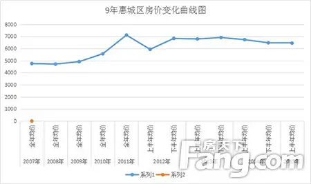 惠城区9年房价变化图 高达到了7105元/平-惠州新房网