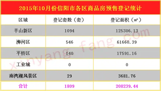 信阳楼市数据统计_房产资讯-信阳搜房网