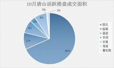 10月这些楼盘跌惨了地产新闻 奈何唐山现房成了重灾区