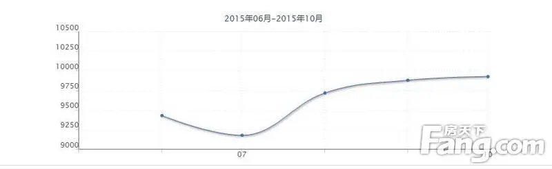 春和景明二期楼盘价格走势