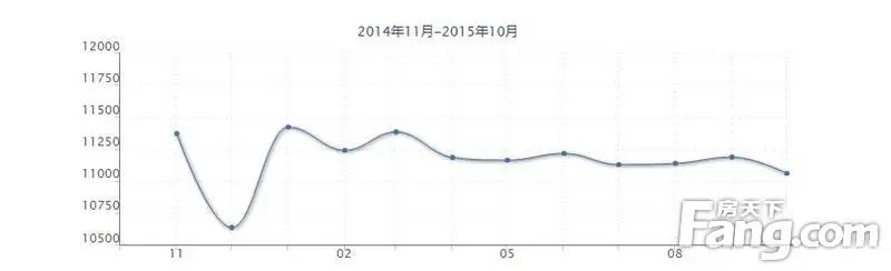 百通花园楼盘价格走势