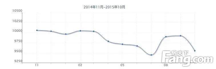 春和景明楼盘价格走势