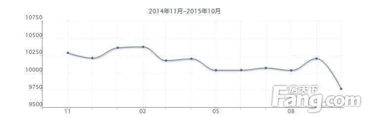 双玉新苑楼盘价格走势