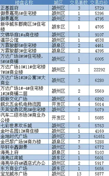阜阳商品房网签68套住宅网签42套_房产