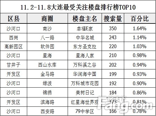 2015.11.2-11.8ܹע¥аTOP10