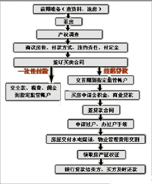 二手房交易流程及各个注意事项