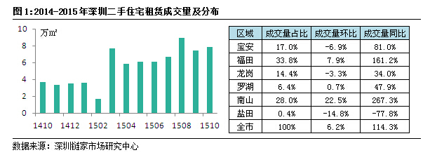 深圳10月平均租金首超70元/㎡ 小户型需求活跃