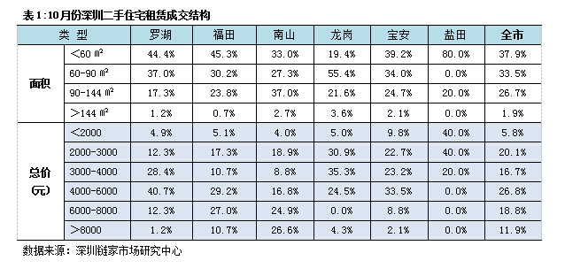 深圳10月平均租金首超70元/㎡ 小户型需求活跃