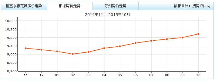 苏州新房价图