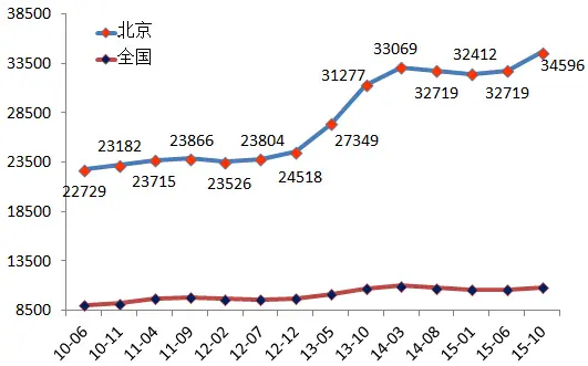 【北京和全国房价走势情况】