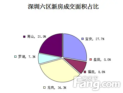 成交面积