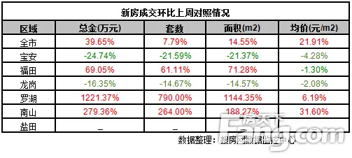 环比数据