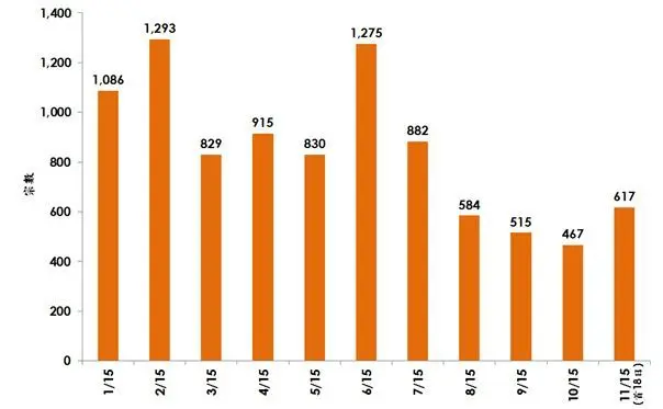 香港房产信息:拆售潮再现 料纯车位成交将有力挑战千宗水平