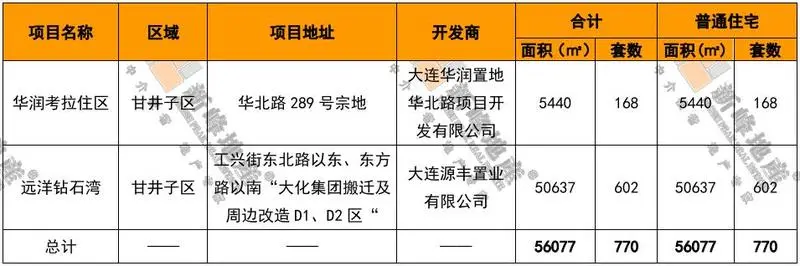 11月第2周大连7区成交1261套 新增2个批售项目