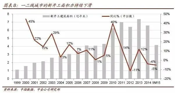 预测报告：2016年城市房价涨10%