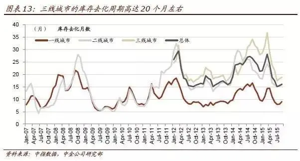 预测报告：2016年城市房价涨10%