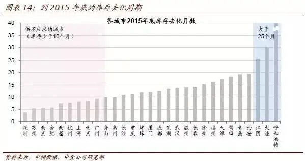 预测报告：2016年城市房价涨10%