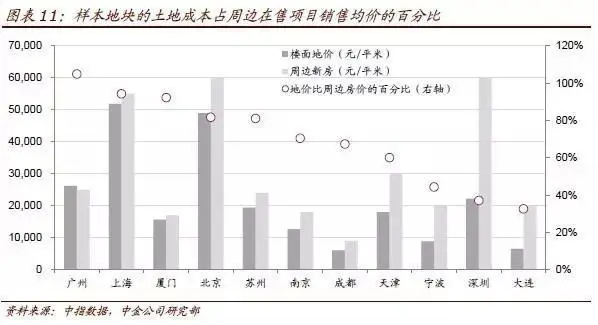 预测报告：2016年城市房价涨10%