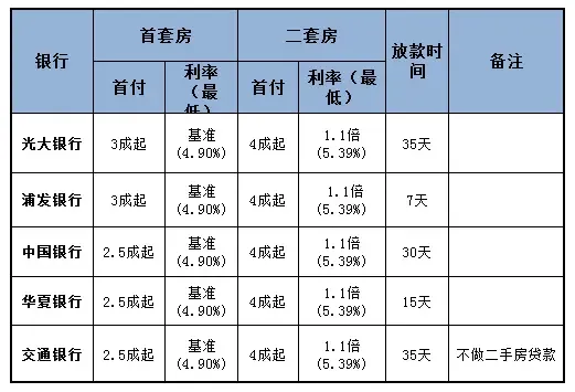 长沙8家银行房贷利率有优惠 二套房贷均上浮
