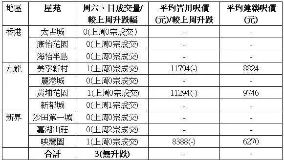 香港房产信息:元朗新盘战如箭在弦 二手交投量依旧谷底横行