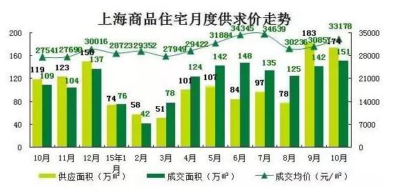 上海最新房价地图 看看你家的房子涨了多少?_