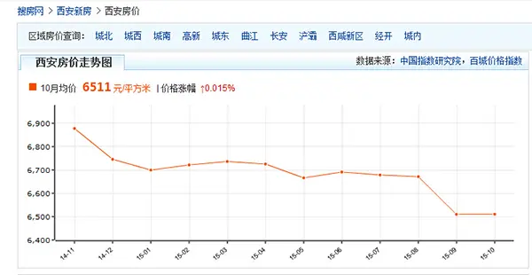 西安房价走势