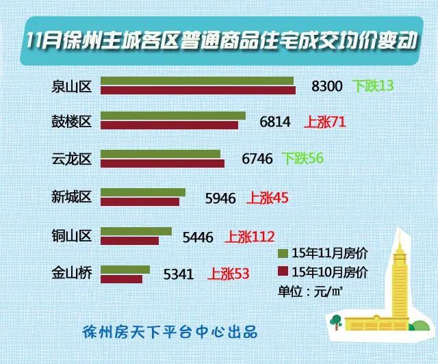 徐州各区房价
