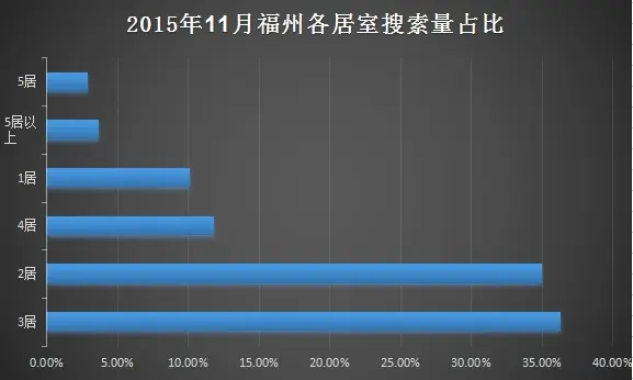 11月福州二手房房价延续上涨 鼓楼区表现抢眼