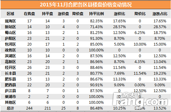 2015年11月合肥各区县楼盘价格变动情况(统计截止:2015年12月2日下午)