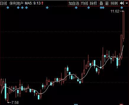 保利地产日k线图