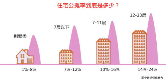 买房"公摊"要算清,你家的房子买得值吗