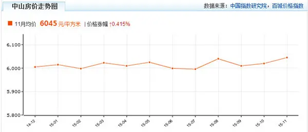 2016年中山房价酝酿开涨? 6盘在抢跑