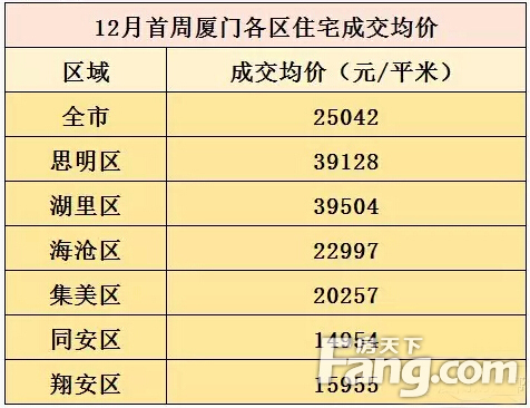 厦门各区最新房价一览 海沧集美2万以下稀缺房源推荐