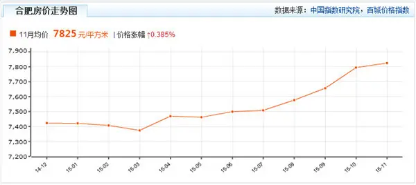 合肥房价走势