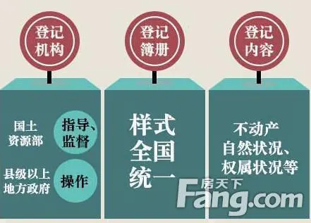 不动产登记