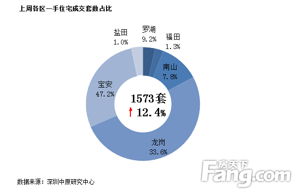 深圳12月15-21日各区一手住宅成交套数占比