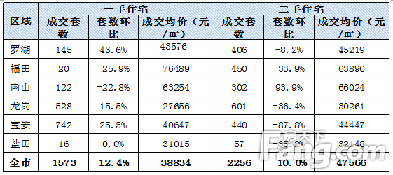 深圳12月份一手住宅和二手住宅成交对比分析