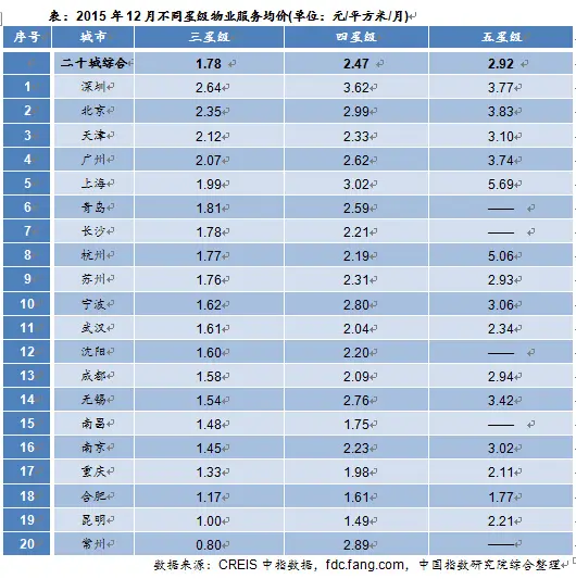 2015年中国物业服务价格指数研究报告