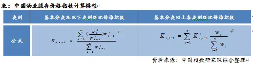 2015年中国物业服务价格指数研究报告