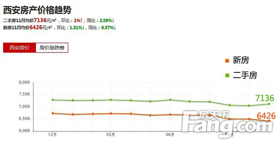 2014年12月-2015年11月 西安新房和二手房房价走势图