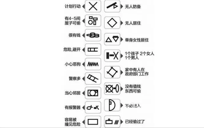 新小偷踩点记号大全 年底防盗 物业小区盘点