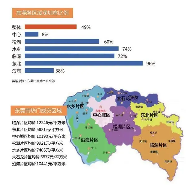 东莞临深片区深圳客高达72% 当地房价已翻倍