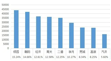 月区县搜索量图表