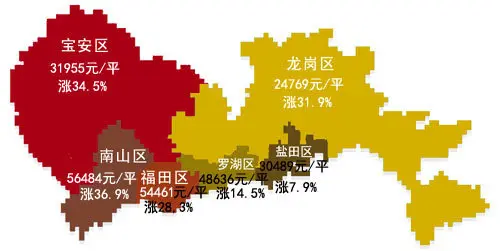 深房价12月涨幅38%居榜首 龙岗单挑宝安欲比高