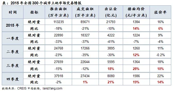 表：2015年全国300个城市土地市场交易情报