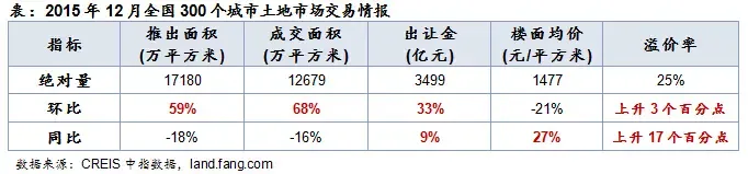 表：2015年12月全国300个城市土地市场交易情报