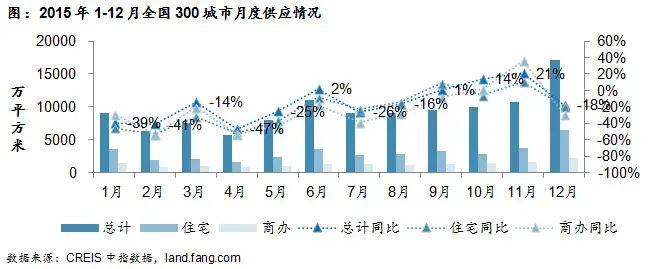 图：2015年1-12月全国300城市月度供应情况