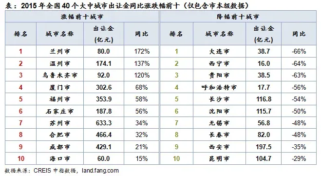 表：2015年全国40个大中城市出让金同比涨跌幅前十（仅包含市本级数据）
