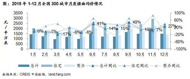 图：2015年1-12月全国300城市月度楼面均价情况