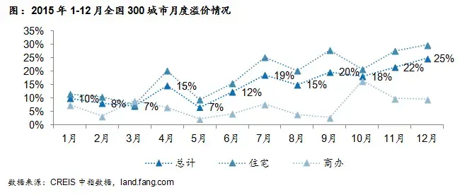 图：2015年1-12月全国300城市月度溢价情况